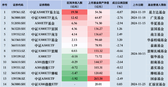 中證A500ETF摩根昨日遭凈贖回1.47億元，同類排名倒數(shù)第二！易方達、廣發(fā)、華夏凈流入額排行前三