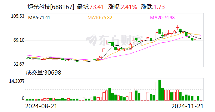 炬光科技：已獲多個光通信前沿項目需求確認及樣品訂單 應用于400G、800G、1.6T高速光模塊