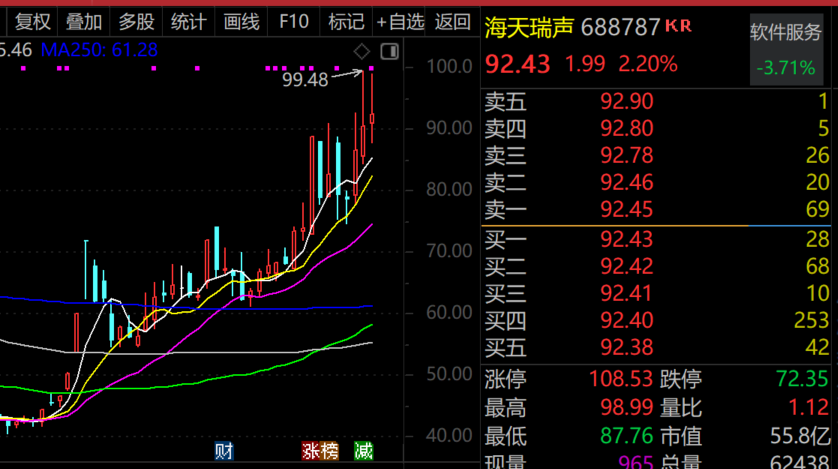 最牛AI股，歷史新高，累計(jì)大漲3065.34%！