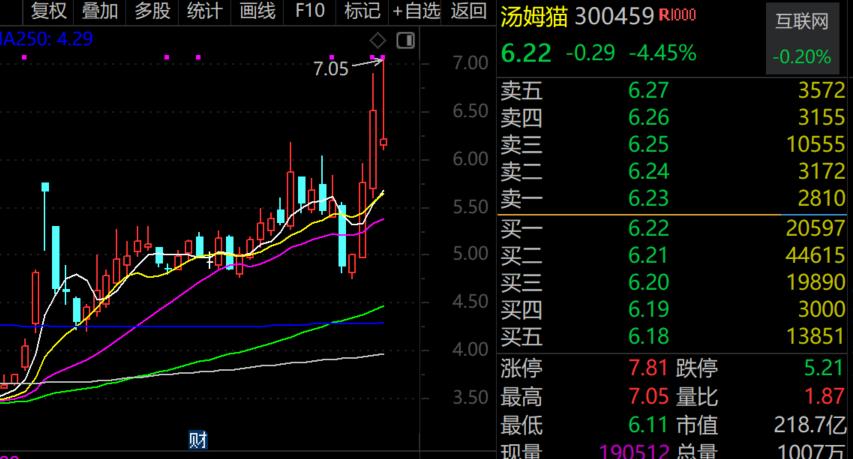 最牛AI股，歷史新高，累計(jì)大漲3065.34%！
