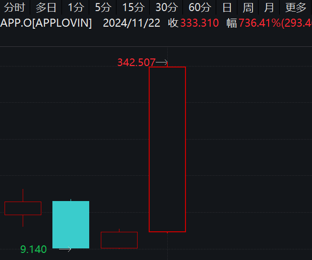 最牛AI股，歷史新高，累計(jì)大漲3065.34%！