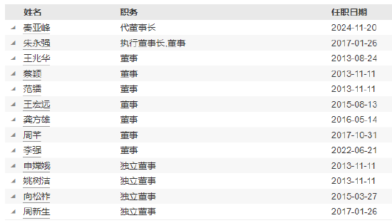 前海開源基金高管變更：董事長李強離任 總經(jīng)理秦亞峰代任董事長職務