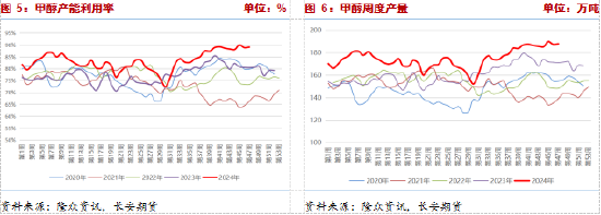 長(zhǎng)安期貨張晨：供給利多將逐步兌現(xiàn)，甲醇仍有支撐