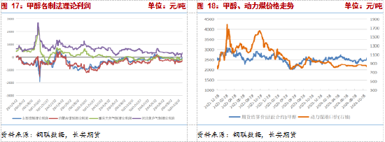 長(zhǎng)安期貨張晨：供給利多將逐步兌現(xiàn)，甲醇仍有支撐