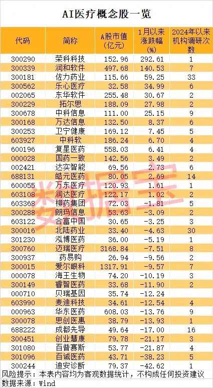 一地發(fā)現(xiàn)超40條金礦脈，這只黃金股躺贏？公司最新回應(yīng)！AI醫(yī)療有新利好