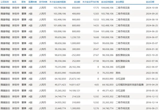 光伏巨頭董事長，剛剛增持完1億元，還要再增持1億元！