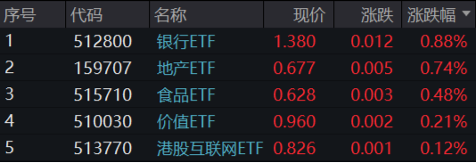 題材短線退潮，金融地產(chǎn)接棒，上海樓市現(xiàn)新信號！地產(chǎn)ETF（159707）午后逆市拉漲