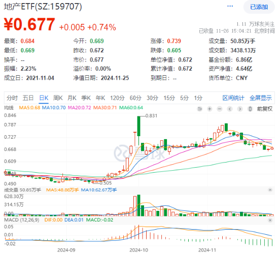 題材短線退潮，金融地產(chǎn)接棒，上海樓市現(xiàn)新信號！地產(chǎn)ETF（159707）午后逆市拉漲