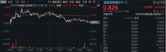 題材短線退潮，金融地產(chǎn)接棒，上海樓市現(xiàn)新信號！地產(chǎn)ETF（159707）午后逆市拉漲