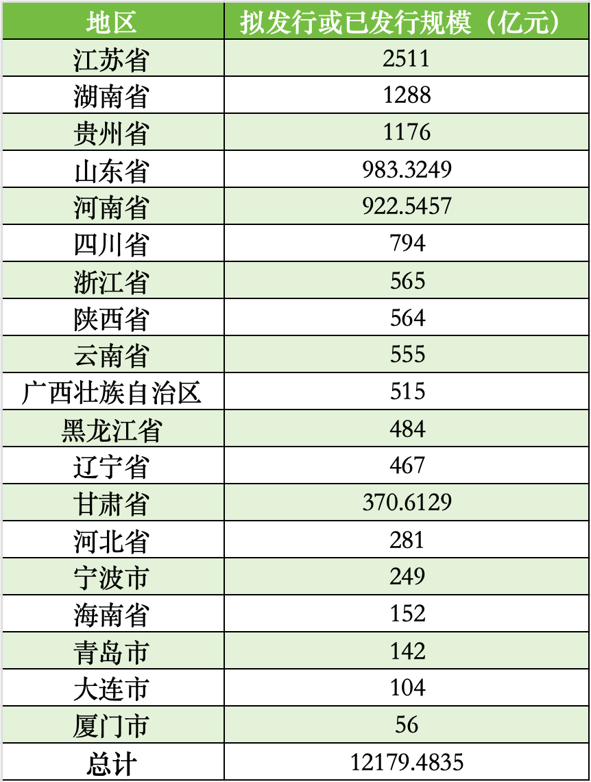 廈門擬發(fā)行56億再融資專項(xiàng)債券置換存量隱性債務(wù)，全國(guó)19地?cái)M發(fā)行總額超12179億