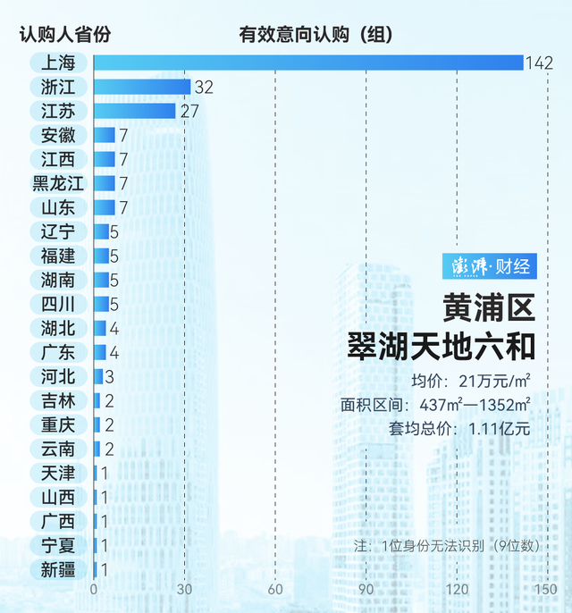 單價(jià)超15萬(wàn)的豪宅，今年已成交超2000套！誰(shuí)在掃貨上海豪宅？