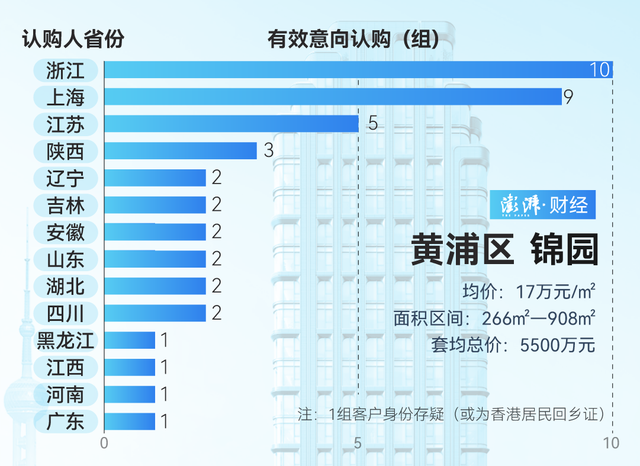 單價(jià)超15萬(wàn)的豪宅，今年已成交超2000套！誰(shuí)在掃貨上海豪宅？
