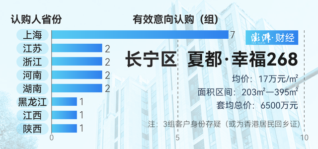 單價(jià)超15萬(wàn)的豪宅，今年已成交超2000套！誰(shuí)在掃貨上海豪宅？