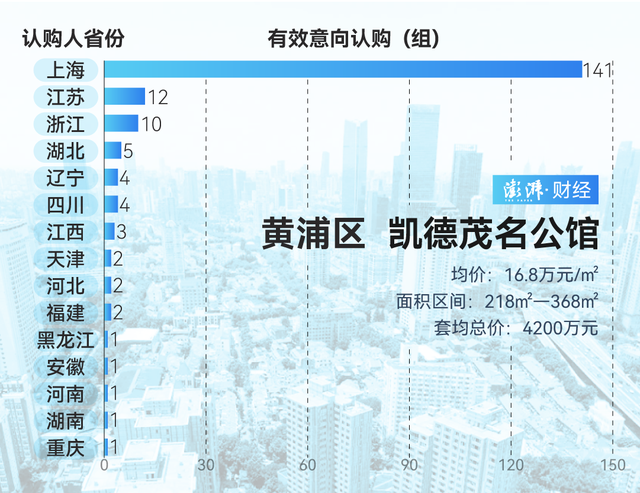 單價(jià)超15萬(wàn)的豪宅，今年已成交超2000套！誰(shuí)在掃貨上海豪宅？