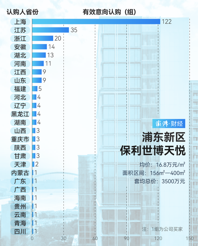 單價(jià)超15萬(wàn)的豪宅，今年已成交超2000套！誰(shuí)在掃貨上海豪宅？