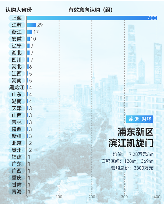 單價(jià)超15萬(wàn)的豪宅，今年已成交超2000套！誰(shuí)在掃貨上海豪宅？