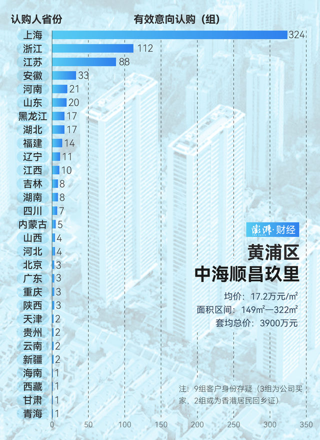 單價(jià)超15萬(wàn)的豪宅，今年已成交超2000套！誰(shuí)在掃貨上海豪宅？