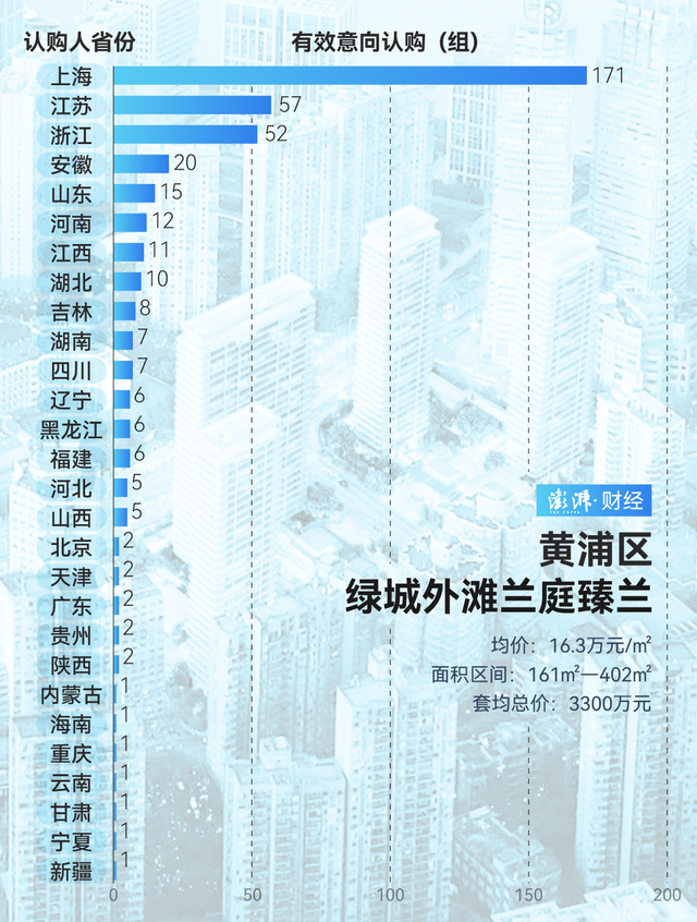 單價(jià)超15萬(wàn)的豪宅，今年已成交超2000套！誰(shuí)在掃貨上海豪宅？