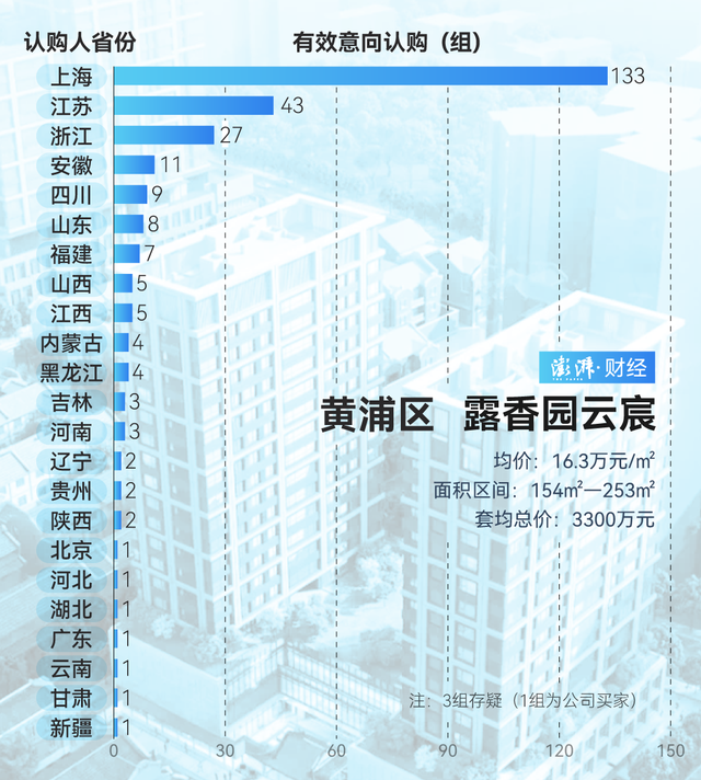 單價(jià)超15萬(wàn)的豪宅，今年已成交超2000套！誰(shuí)在掃貨上海豪宅？