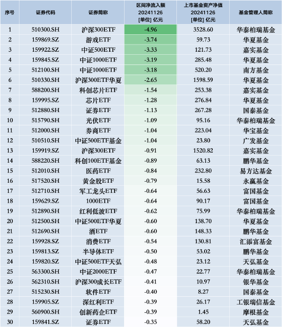 最不受歡迎ETF：11月26日華泰柏瑞滬深300ETF遭凈贖回4.96億元，華夏游戲ETF遭凈贖回3.74億元