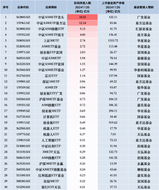 最受青睞ETF：11月26日廣發(fā)中證A500ETF龍頭獲凈申購18.02億元，中證A500ETF易方達(dá)獲凈申購12.14億元