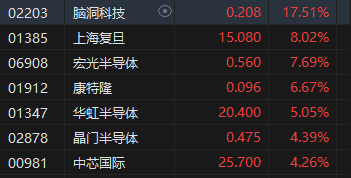收評(píng)：港股恒指漲2.32% 科指漲3.61%科網(wǎng)股、券商股齊漲