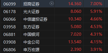 收評(píng)：港股恒指漲2.32% 科指漲3.61%科網(wǎng)股、券商股齊漲