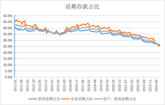 活期存款去哪了？10月末定期存款占比達73.9% 創(chuàng)出歷史新高