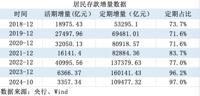 活期存款去哪了？10月末定期存款占比達73.9% 創(chuàng)出歷史新高