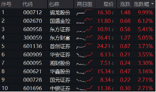 “旗手”打響反彈發(fā)令槍，錦龍股份連續(xù)漲停！券商ETF（512000）放量收漲2．6%，機構(gòu)：靜待新一輪行情
