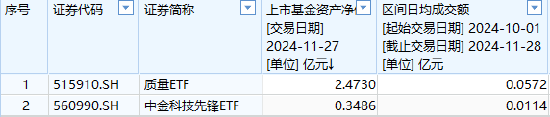 中金基金上報(bào)A500ETF你敢買嗎？中金基金旗下僅兩只ETF一只2.5億、另一只3500萬(wàn)億，日均成交額僅570萬(wàn)元