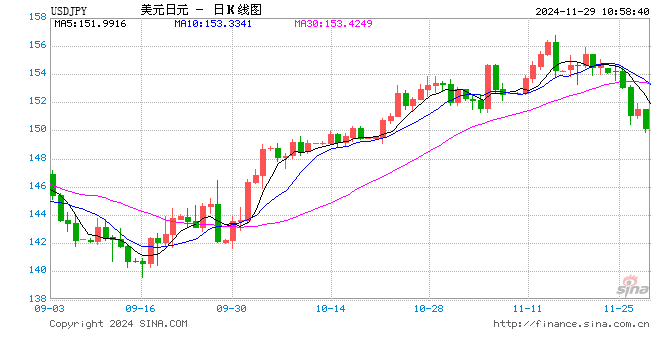 美元兌日元下破150關(guān)口！日元日內(nèi)升值近1%