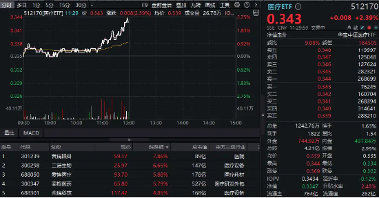新版國(guó)家醫(yī)保藥品目錄公布！醫(yī)藥醫(yī)療午前發(fā)力，醫(yī)療ETF（512170）勁漲2.39%！