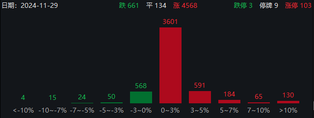 近4600只個(gè)股上漲！