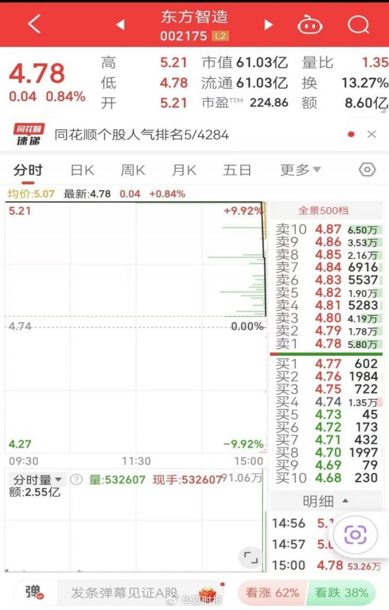 6萬股民遭“悶殺”！這只股最后3分12秒驚魂跳水，從漲停板回撤9個點(diǎn)