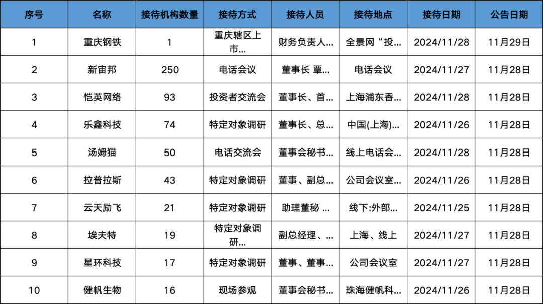調(diào)研匯總：紅杉中國(guó)、易方達(dá)、華夏基金等250家明星機(jī)構(gòu)調(diào)研新宙邦！