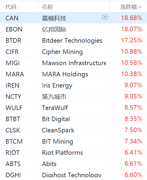 加密貨幣概念股集體上漲，MicroStrategy漲超4%