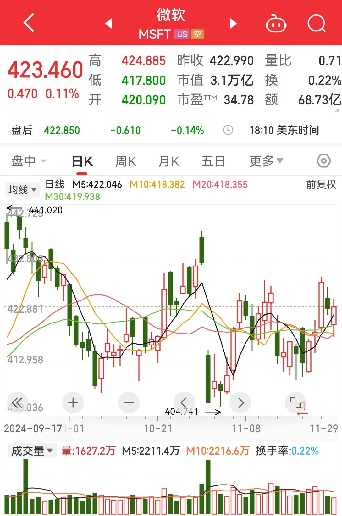 市值3.1萬億美元巨頭，遭反壟斷調(diào)查！知情人士：微軟收長達(dá)數(shù)百頁要求書