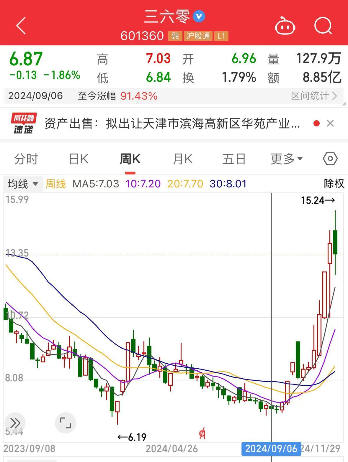 周鴻祎公司，擬1.33億元賣(mài)房！