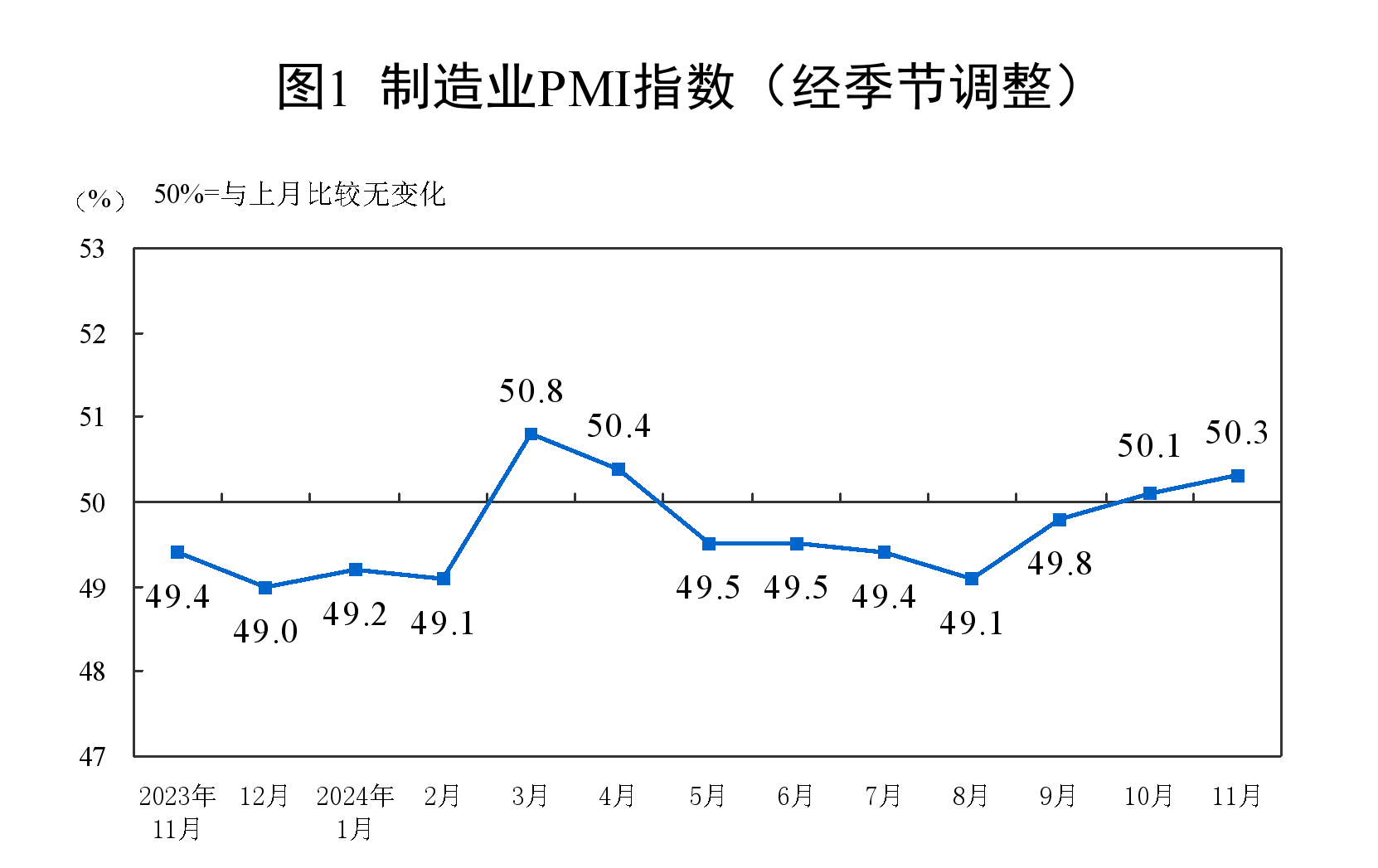 50.3%！11月制造業(yè)PMI比上月上升0.2個百分點，新訂單指數(shù)7個月以來首次升至擴張區(qū)間