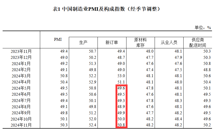 50.3%！11月制造業(yè)PMI比上月上升0.2個百分點，新訂單指數(shù)7個月以來首次升至擴張區(qū)間