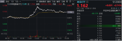 11月行情收官戰(zhàn)！旗手再發(fā)威，錦龍股份4連板，東方財富喜提“雙冠王”，券商ETF（512000）上探近6%！
