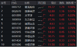 11月行情收官戰(zhàn)！旗手再發(fā)威，錦龍股份4連板，東方財富喜提“雙冠王”，券商ETF（512000）上探近6%！