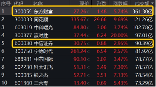 11月行情收官戰(zhàn)！旗手再發(fā)威，錦龍股份4連板，東方財富喜提“雙冠王”，券商ETF（512000）上探近6%！
