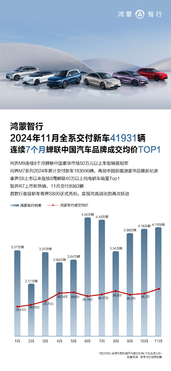11月鴻蒙智行交付新車(chē)41931輛 “四界完全體”全面展現(xiàn)