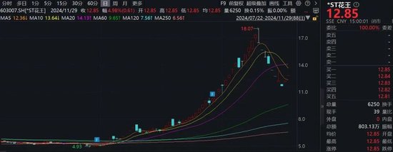 注意！這只ST熱門股，除權(quán)后股價(jià)可能下調(diào)約50%