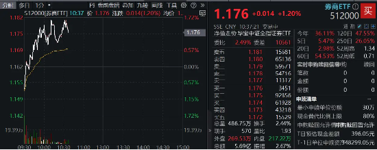 國(guó)盛金控領(lǐng)漲8%，券商ETF（512000）漲逾1%，機(jī)構(gòu)：關(guān)注券業(yè)高質(zhì)量發(fā)展與優(yōu)勢(shì)整合