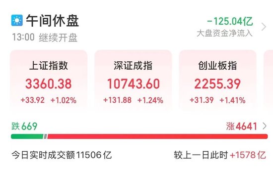 全面上揚(yáng)！股債，皆漲！