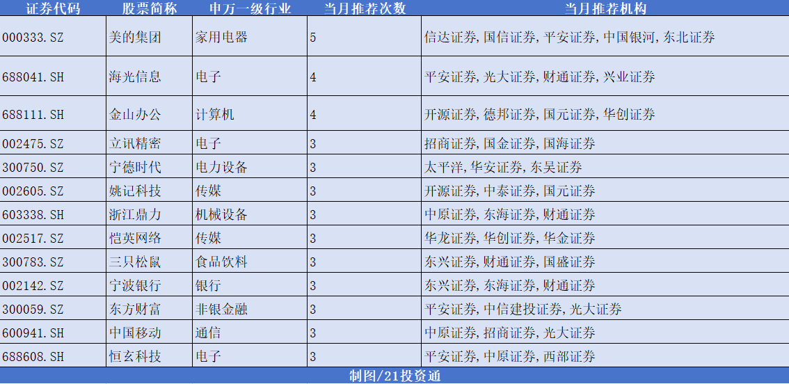 12月券商金股出爐，機(jī)構(gòu)扎堆推薦美的集團(tuán)，“跨年行情” 或值得期待