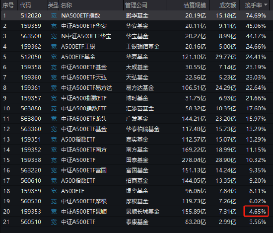 景順長城A500ETF（159353）今日成交額7.31億元，換手率4.65%，位居同類21只產(chǎn)品倒數(shù)第二名